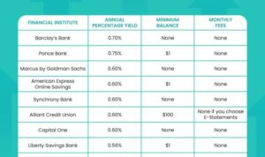 Yield gobankingrates banking deposit yields avoid