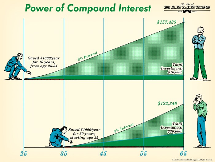 Interest compound power young time money should compounding graph magic understand every man real years invest over formula save make