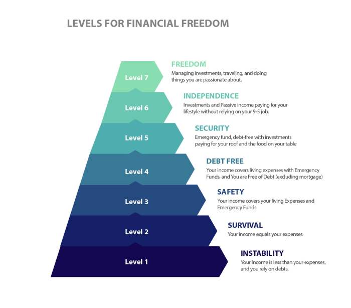 Financial levels