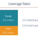 Leverage ratios debt capital equity ratio example assets ebitda finance examples common using