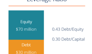 Leverage ratios debt capital equity ratio example assets ebitda finance examples common using