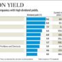 Dividend stocks paying highest stock