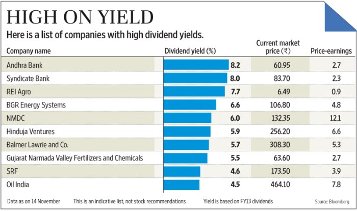 Dividend stocks paying highest stock