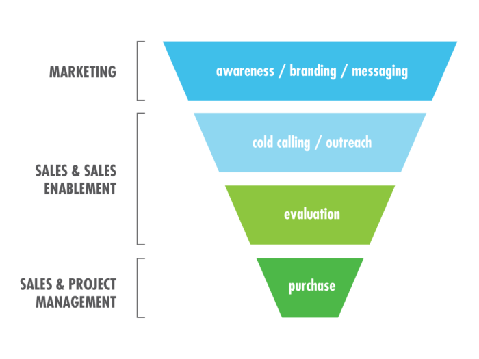 Creating a Sales Enablement Content Library