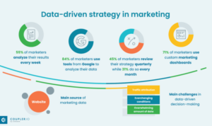 Creating a Data-Driven Marketing Plan