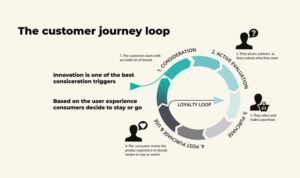 Understanding the Customer Journey