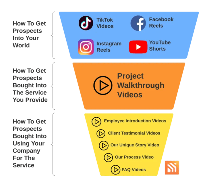 Developing a Video Marketing Funnel