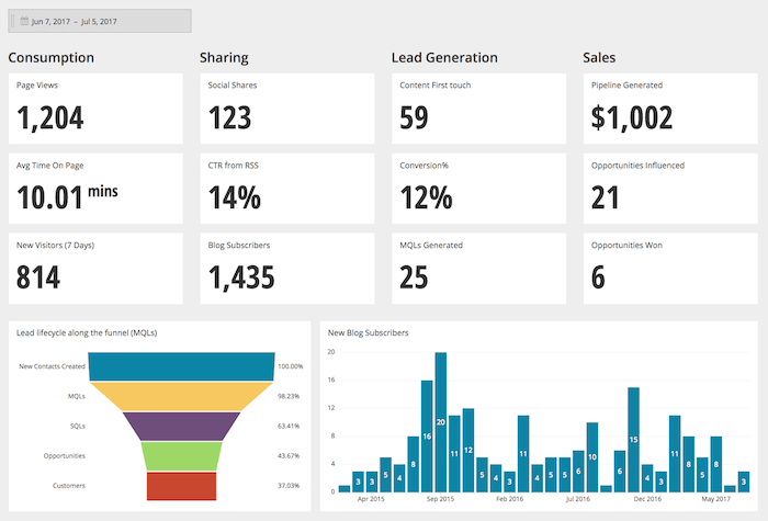 Tracking Content Marketing ROI