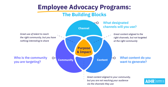 Developing an Employee Advocacy Program