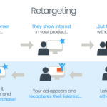 Using Retargeting Ads for E-commerce