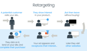 Using Retargeting Ads for E-commerce