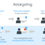 Using Retargeting Ads for E-commerce