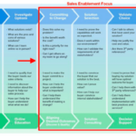 Creating a Sales Enablement Content Library