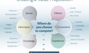 Creating a Value Proposition Statement