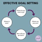 Goal Setting Techniques