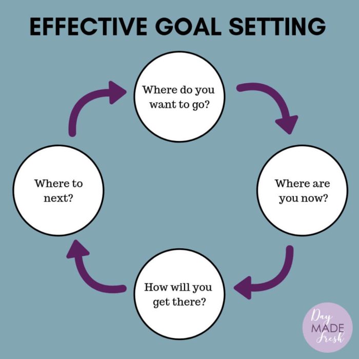 Goal Setting Techniques