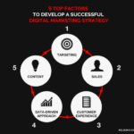 Market Entry Strategies