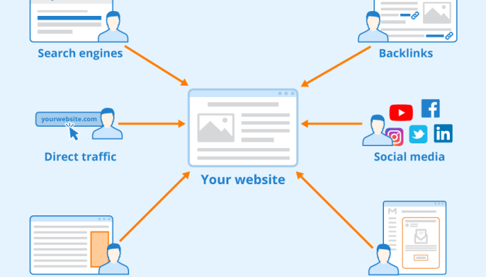 Website Traffic Strategies