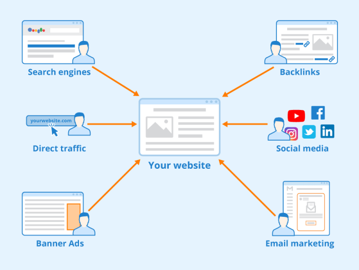 Website Traffic Strategies